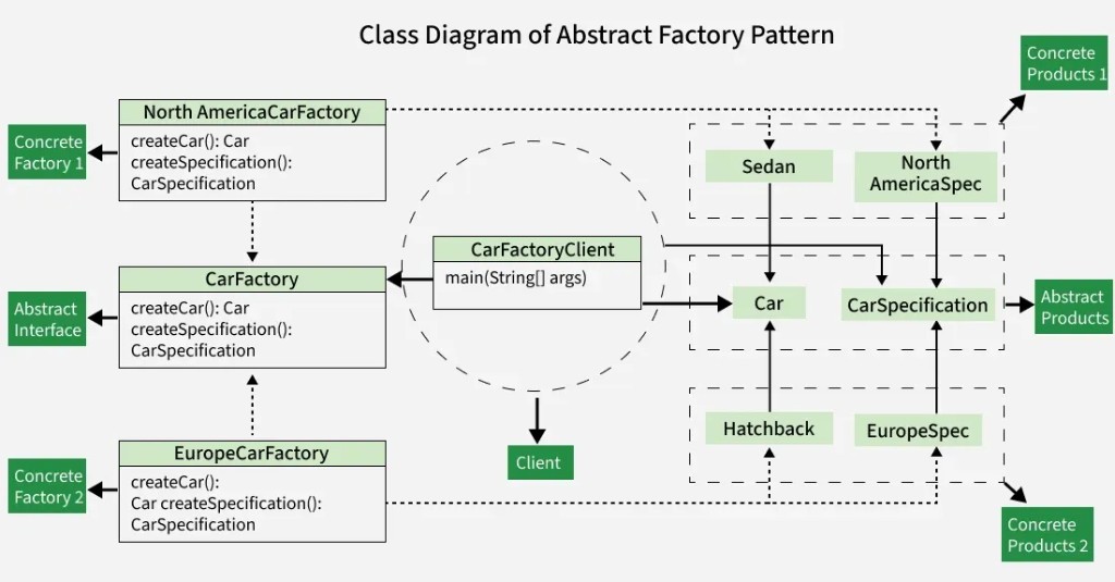 Abstract Factory: CarFactory, NorthAmericaCarFactory, EuropeCarFactory, Car, CarSpecification, Sedan, Hatchback, regional specs