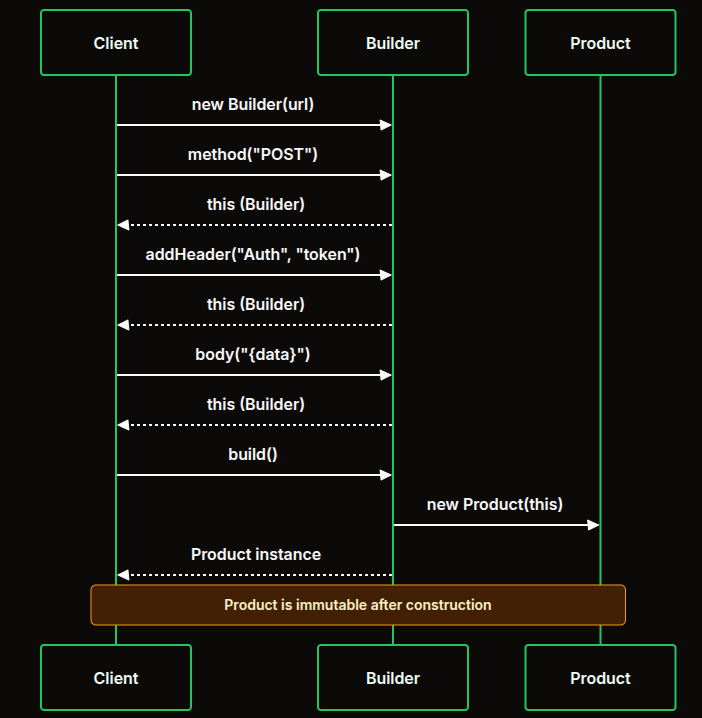Sequence: Client chains Builder then build returns Product