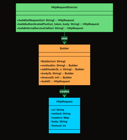 HttpRequestDirector uses Builder; Builder creates HttpRequest