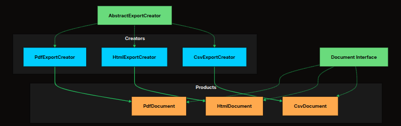 AbstractExportCreator, concrete creators, Document interface, concrete documents