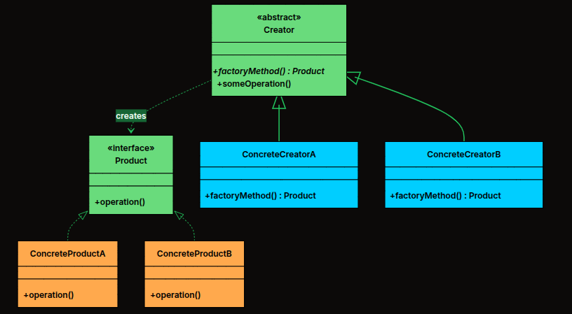 UML: Product interface, ConcreteProducts, abstract Creator with factoryMethod, ConcreteCreators