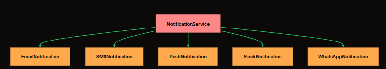 NotificationService depends on Email, SMS, Push, Slack, and WhatsApp
