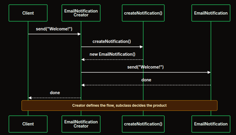 Sequence: Client, EmailNotificationCreator, createNotification, EmailNotification