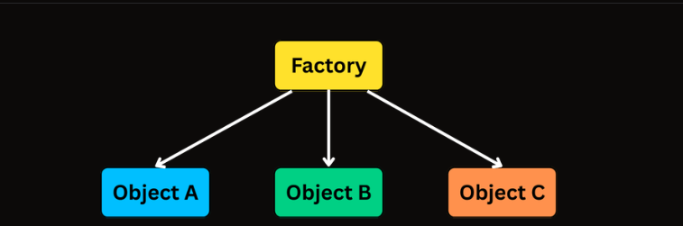 Factory dispatches to Object A, B, and C
