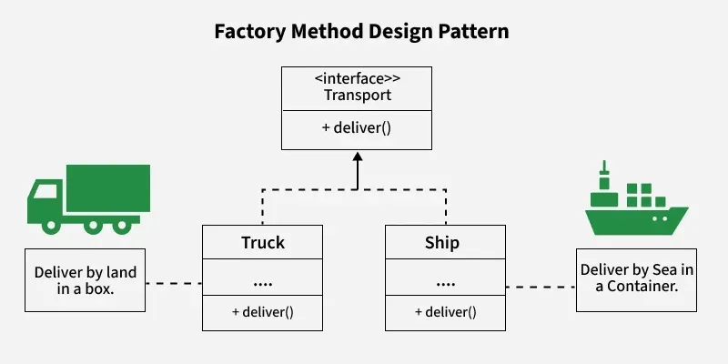 Transport interface with Truck and Ship deliver()