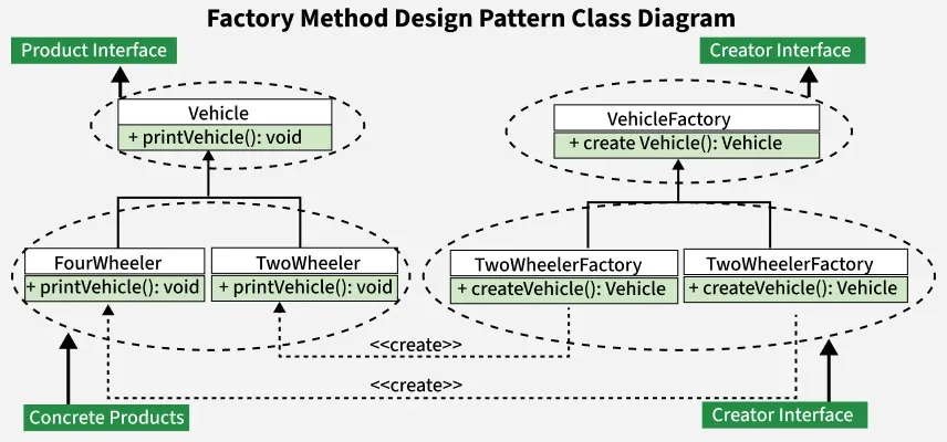 Vehicle interface, TwoWheeler, FourWheeler, VehicleFactory, concrete factories