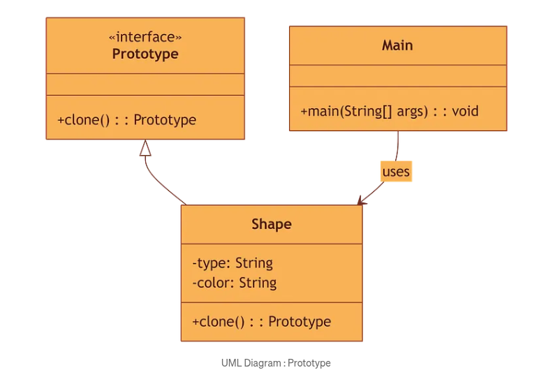 UML: Prototype interface, Shape implements clone, Main uses Shape