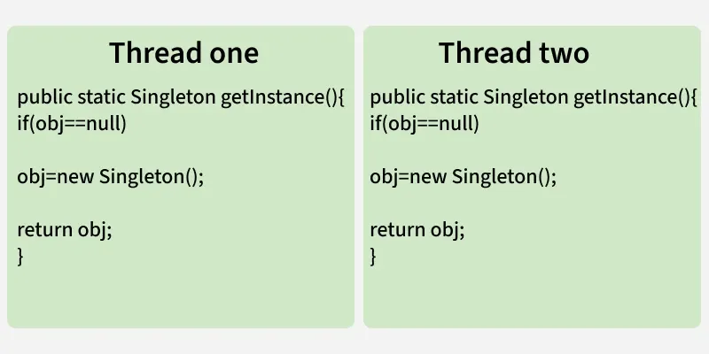 Two threads both see null and create two instances