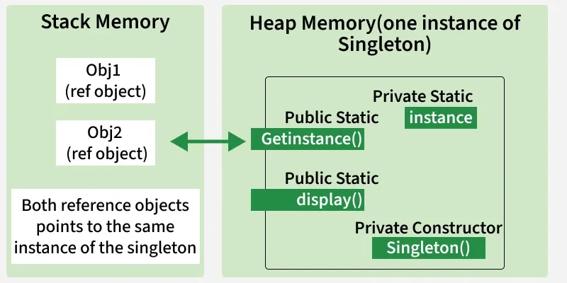 Stack references Obj1 Obj2 point to one heap Singleton instance