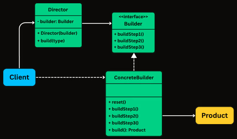 Builder UML recap