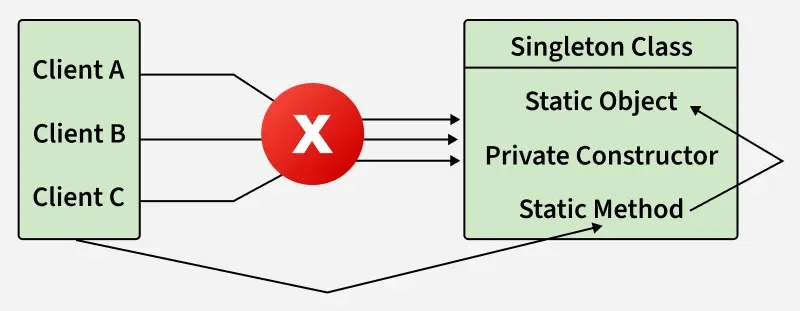 Singleton access recap