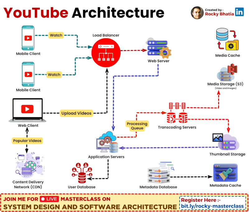 YouTube Architecture