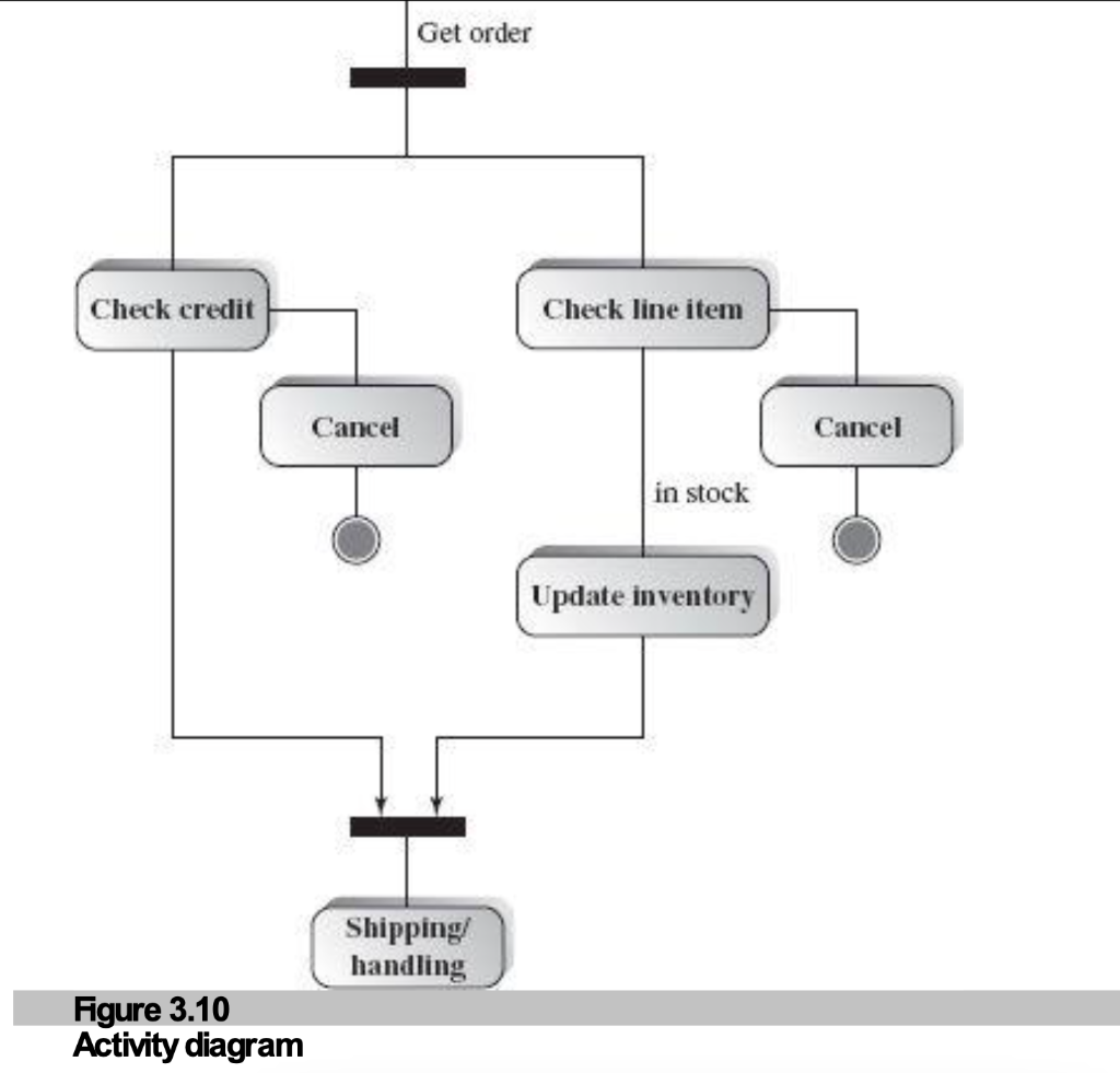 Figure 3.10: Activity Diagram Example