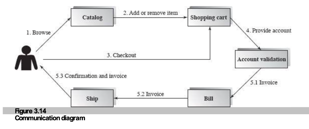 Figure 3.14: Communication Diagram