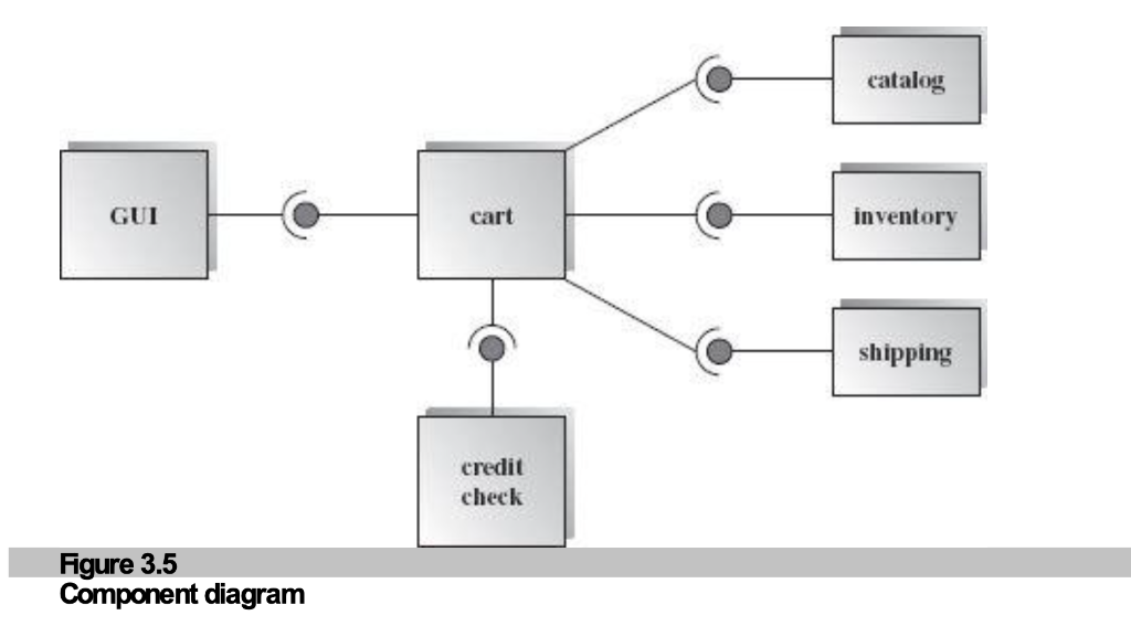 Figure 3.5: Component Diagram - Shopping Cart