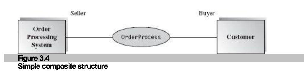 Figure 3.4: Composite Structure Example