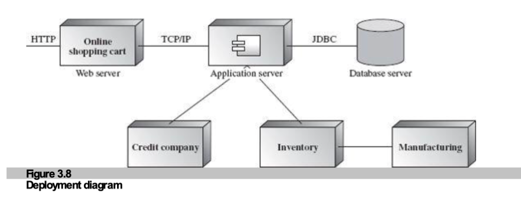Figure 3.8: Deployment Diagram Example