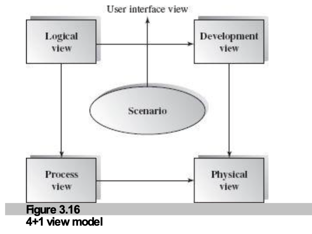 Figure 3.16: Extended 4+1 View Model