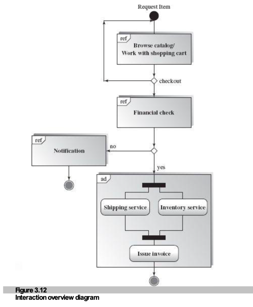 Figure 3.12: Interaction Overview Diagram
