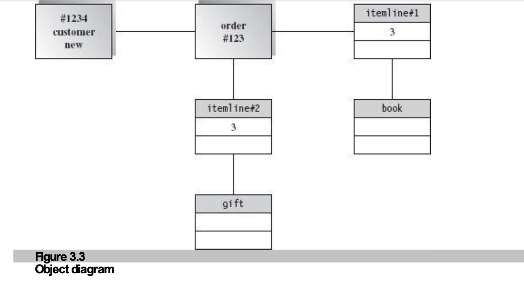 Figure 3.3: Object Diagram Example