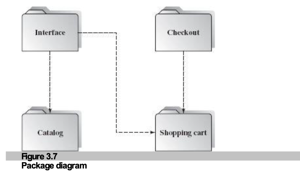 Figure 3.7: Package Diagram Example