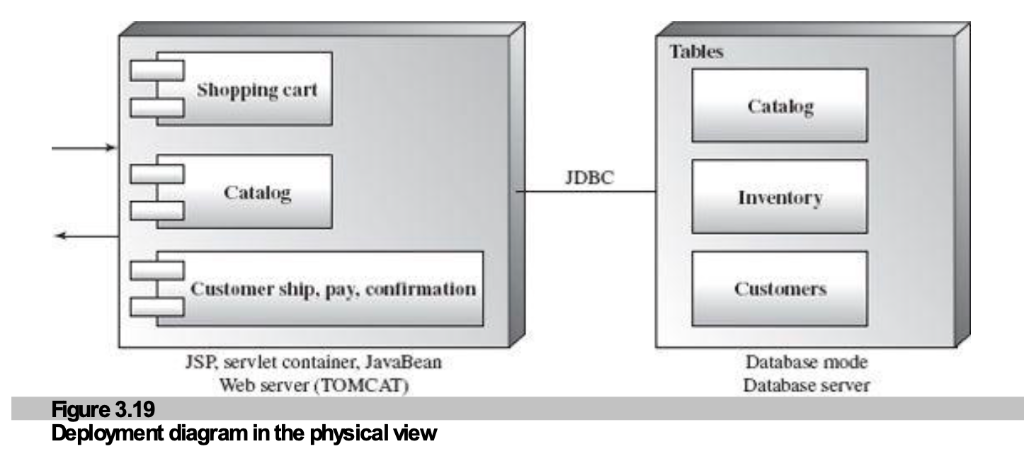 Figure 3.19: Deployment Diagram