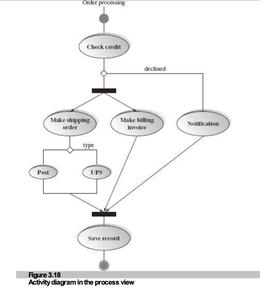 Figure 3.18: Activity Diagram in Process View