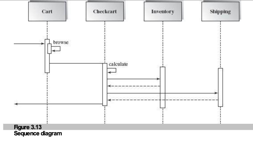 Figure 3.13: Sequence Diagram