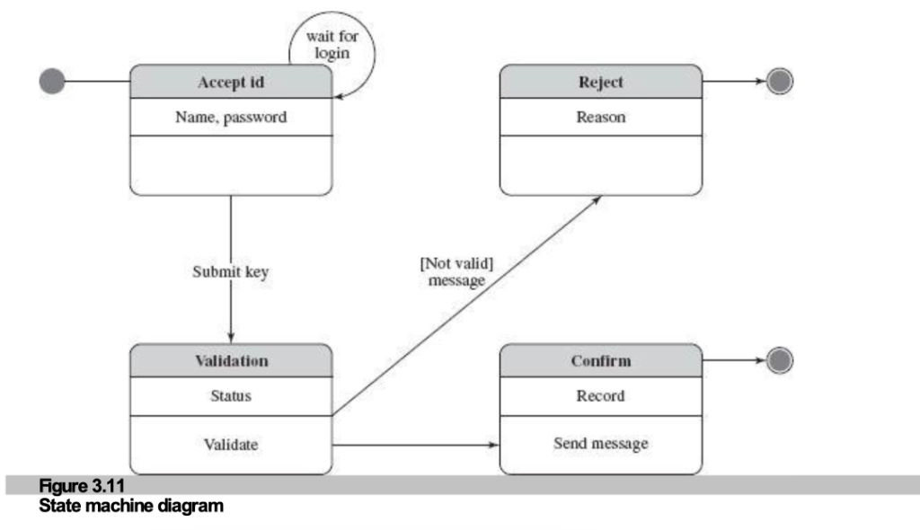 Figure 3.11: State Machine Diagram