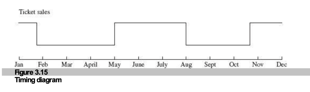 Figure 3.15: Timing Diagram
