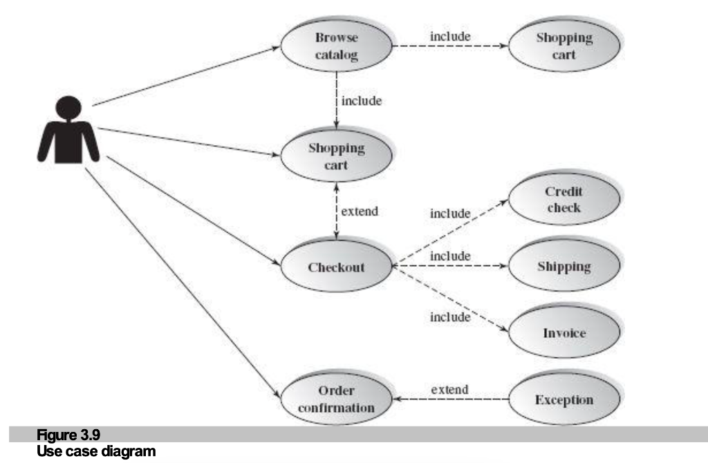 Figure 3.9: Use Case Diagram Example