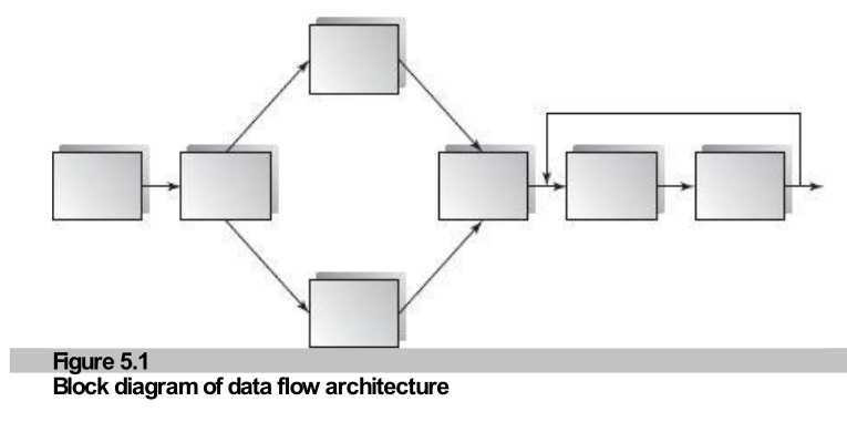 Figure 5.1: Block diagram of data flow architecture