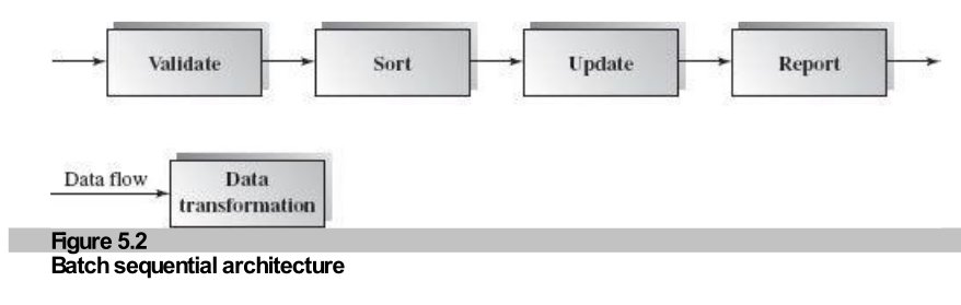 Figure 5.2: Batch Sequential Architecture