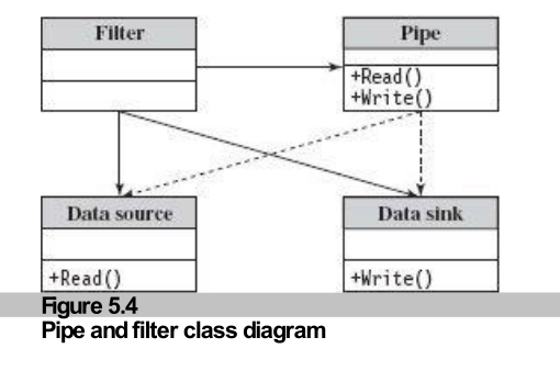Figure 5.4: Pipe and Filter Class Diagram