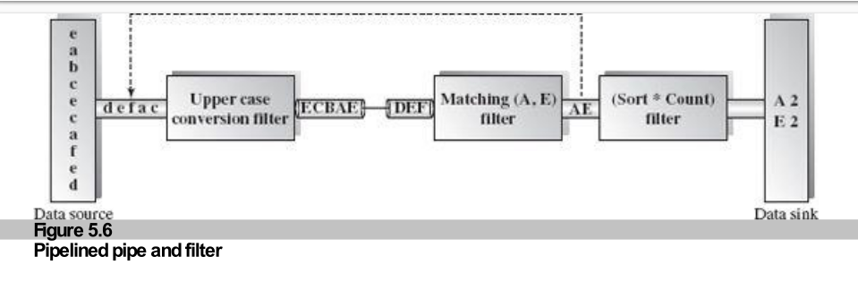 Figure 5.6: Pipelined Example
