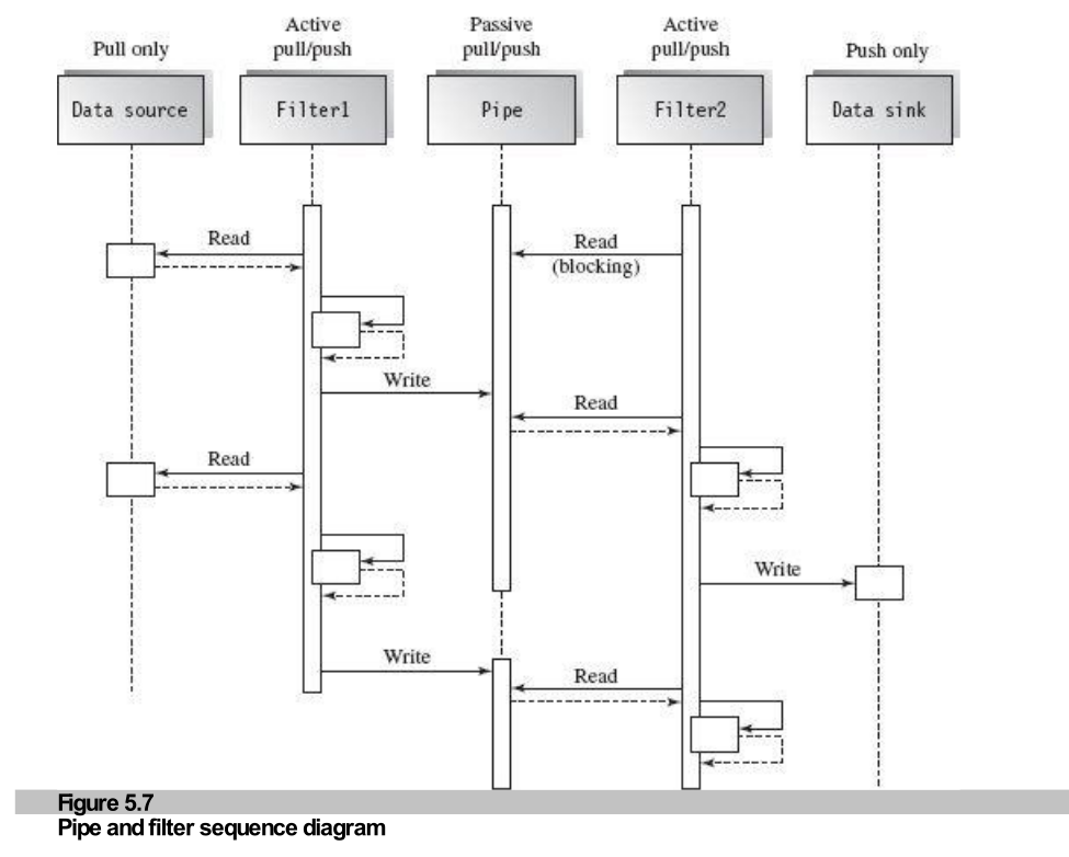 Figure 5.7: Blocking Read Sequence