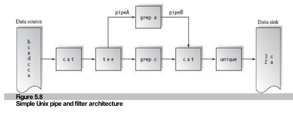 Figure 5.8: Unix Pipe Architecture