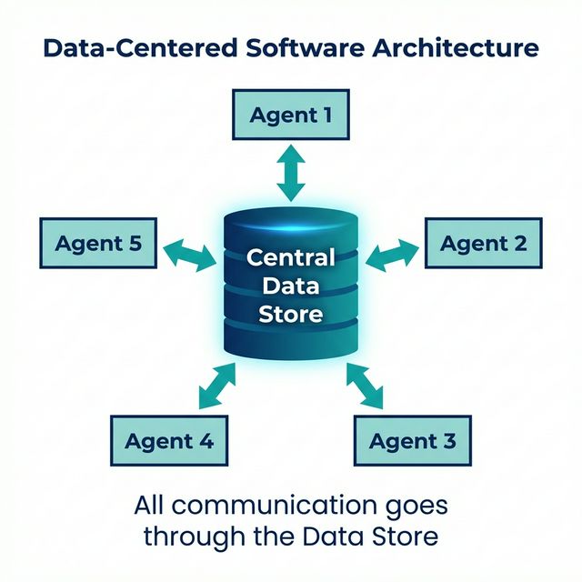 Data-Centered Architecture - Central Data Store with Agents