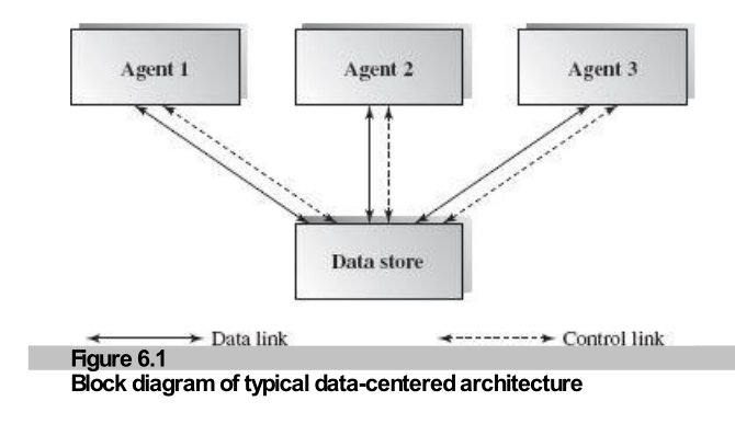 Repository Architecture