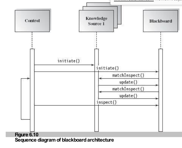Sequence Diagram