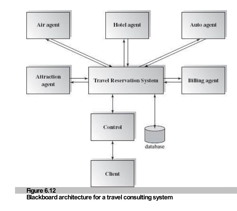 Travel Agent Blackboard Architecture