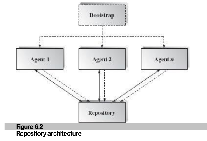 Repository Control Flow