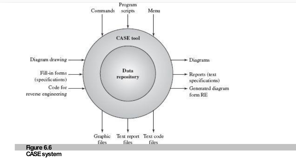 CASE Tools