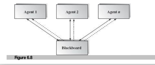 Blackboard Architecture Conceptual Diagram