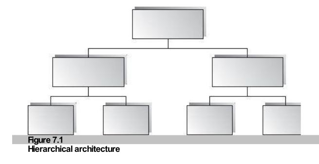 Figure 7.1: Hierarchical Architecture