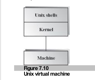 Figure 7.10: Unix virtual machine