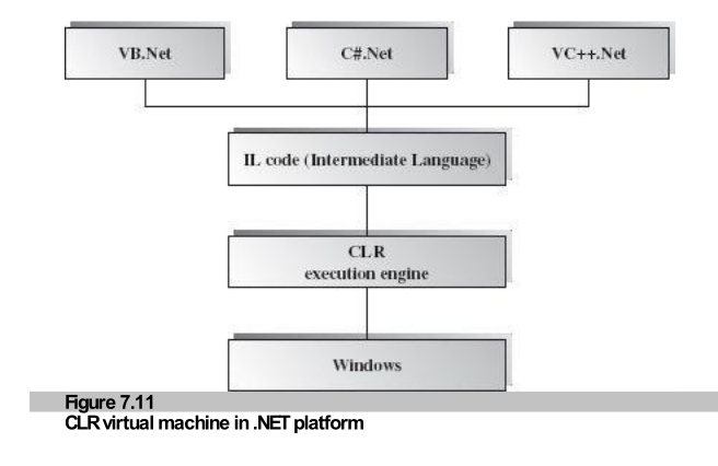 Figure 7.11: CLR virtual machine in .NET platform