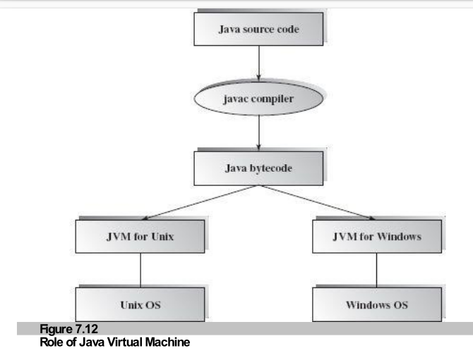 Figure 7.12: Role of Java Virtual Machine