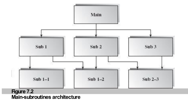 Figure 7.2: Main-subroutines architecture