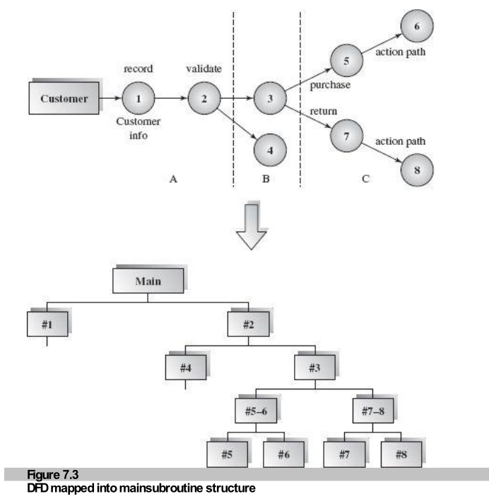 Figure 7.3: DFD mapped to Main-Subroutine